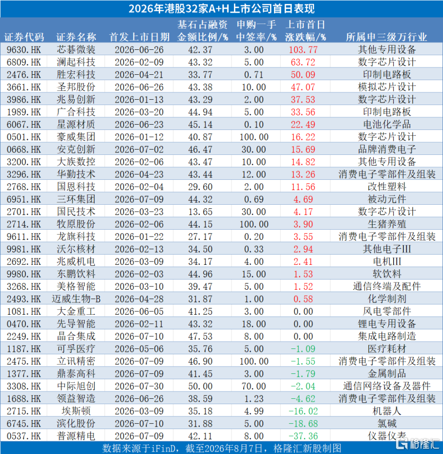 君正股份今天结束招股，为“存储+计算+模拟”芯片提供商